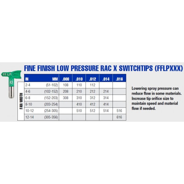 FFLPXXX Graco RAC X SwitchTip Fine Finish FFLP Airless Spray Tip